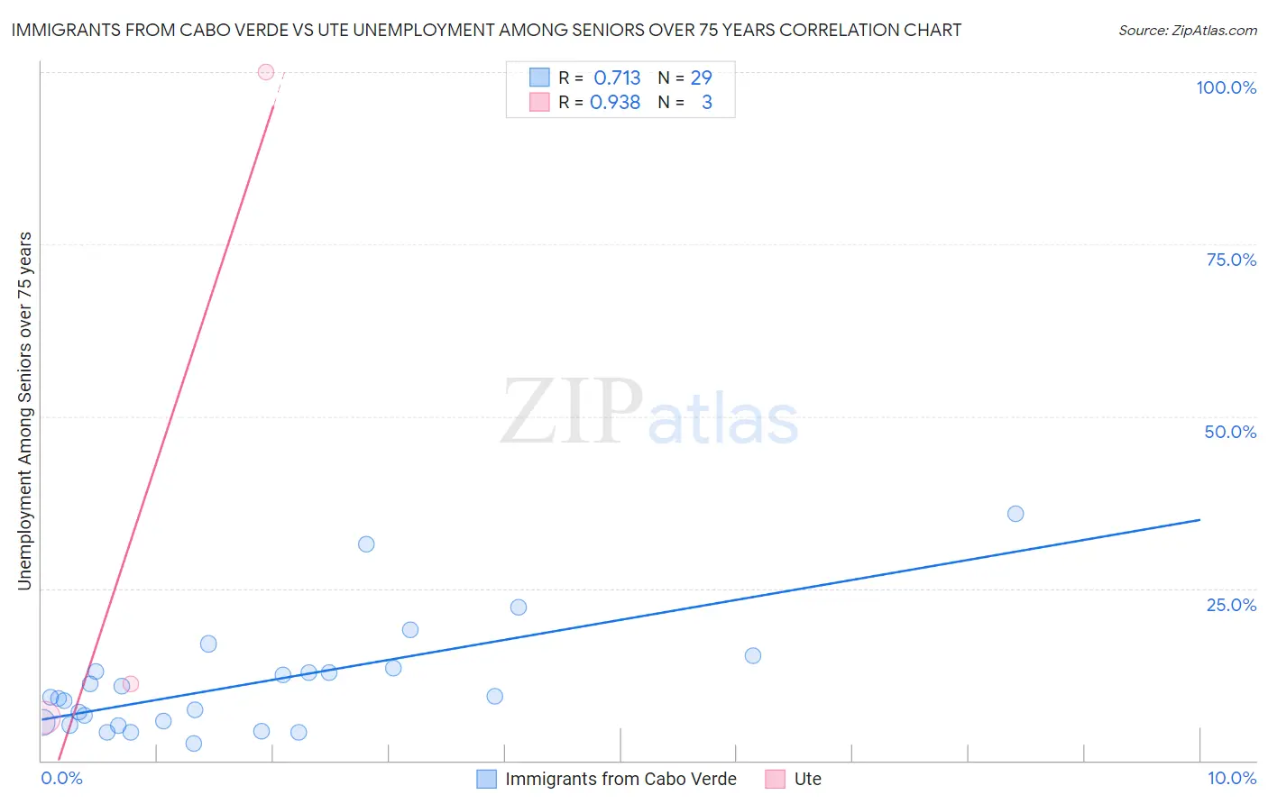 Immigrants from Cabo Verde vs Ute Unemployment Among Seniors over 75 years