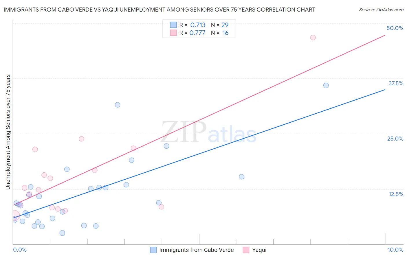 Immigrants from Cabo Verde vs Yaqui Unemployment Among Seniors over 75 years