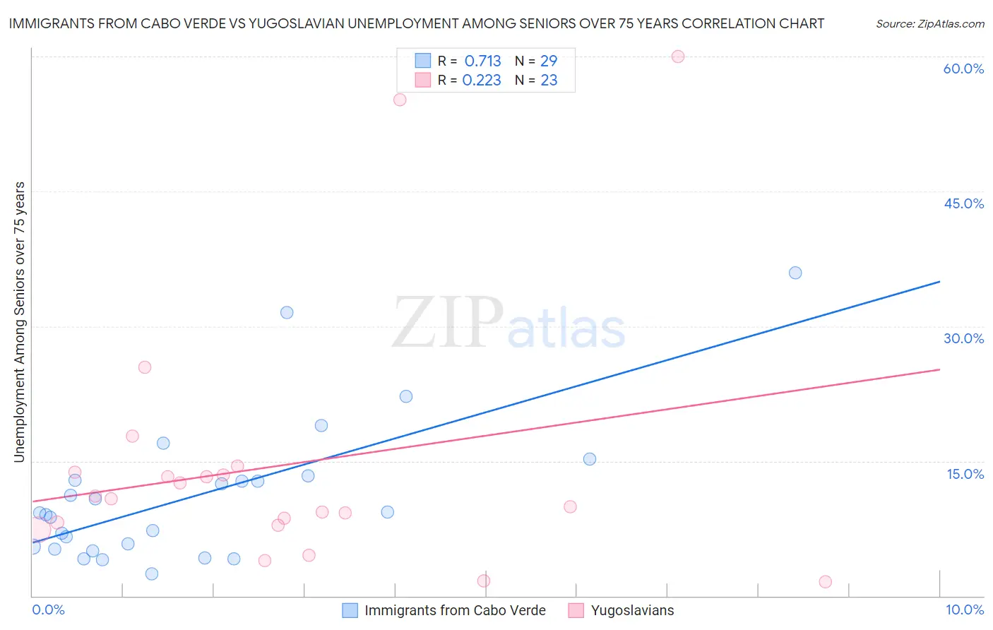 Immigrants from Cabo Verde vs Yugoslavian Unemployment Among Seniors over 75 years