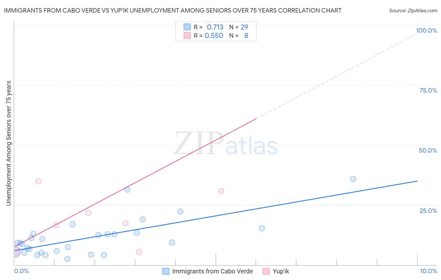 Immigrants from Cabo Verde vs Yup'ik Unemployment Among Seniors over 75 years