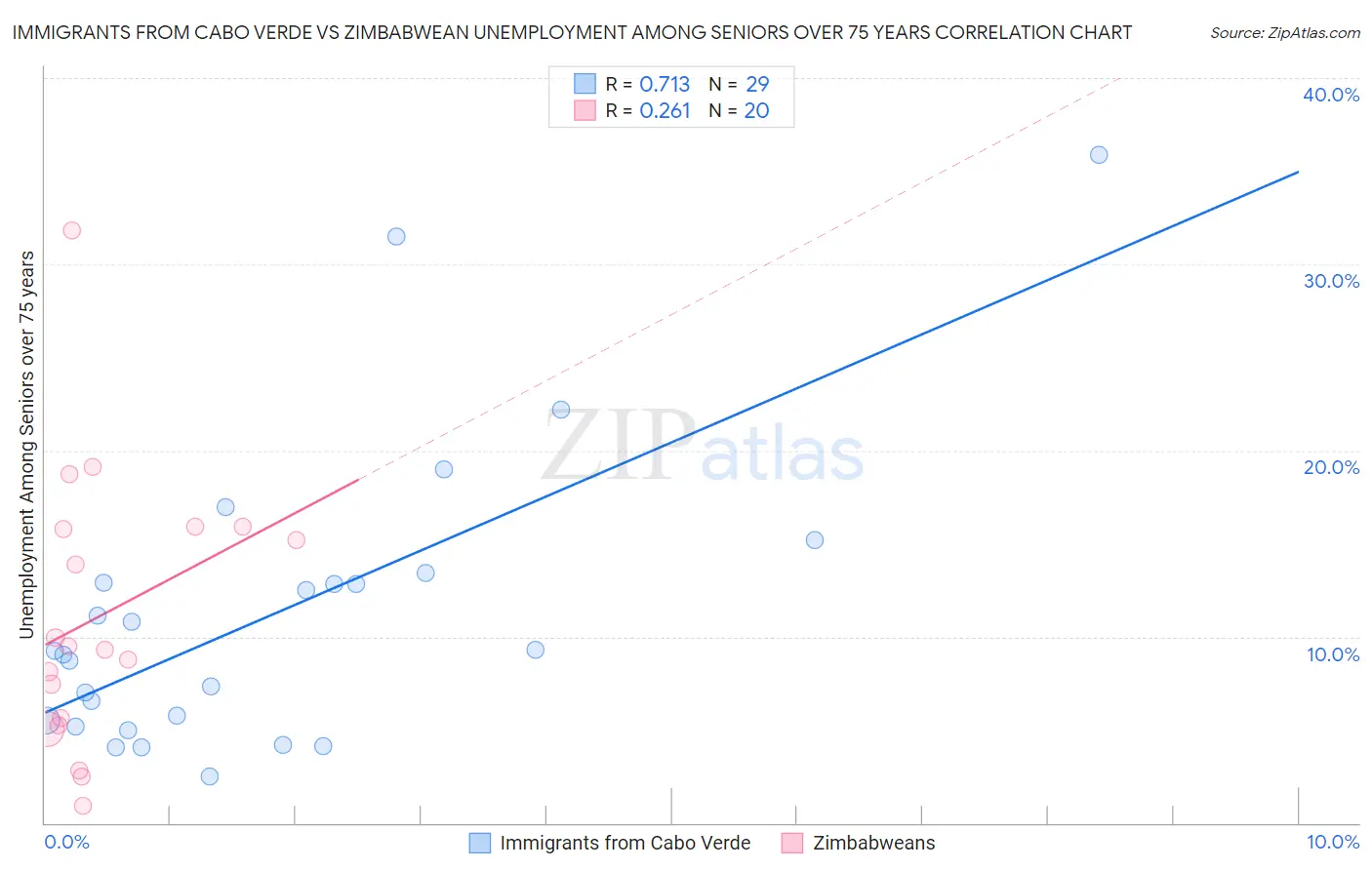 Immigrants from Cabo Verde vs Zimbabwean Unemployment Among Seniors over 75 years