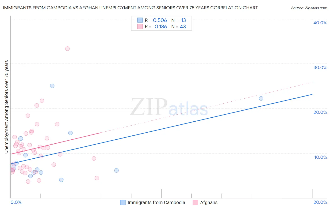 Immigrants from Cambodia vs Afghan Unemployment Among Seniors over 75 years