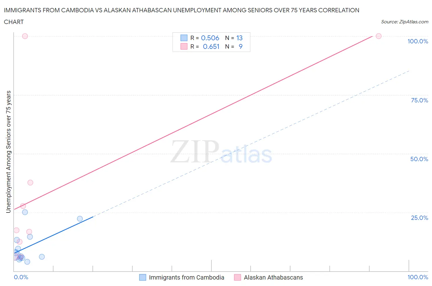 Immigrants from Cambodia vs Alaskan Athabascan Unemployment Among Seniors over 75 years