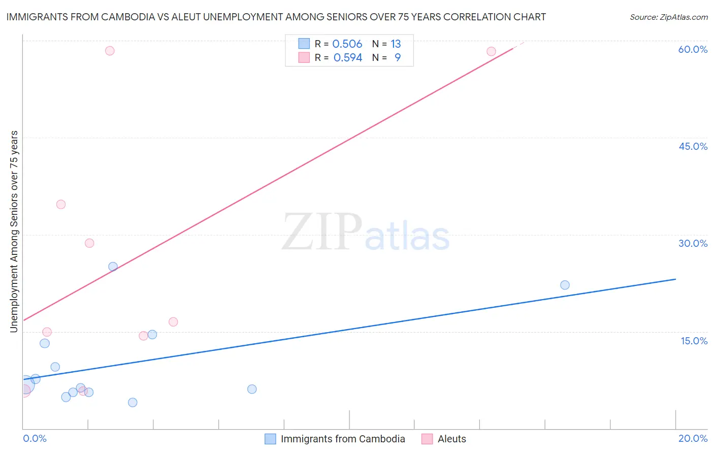 Immigrants from Cambodia vs Aleut Unemployment Among Seniors over 75 years