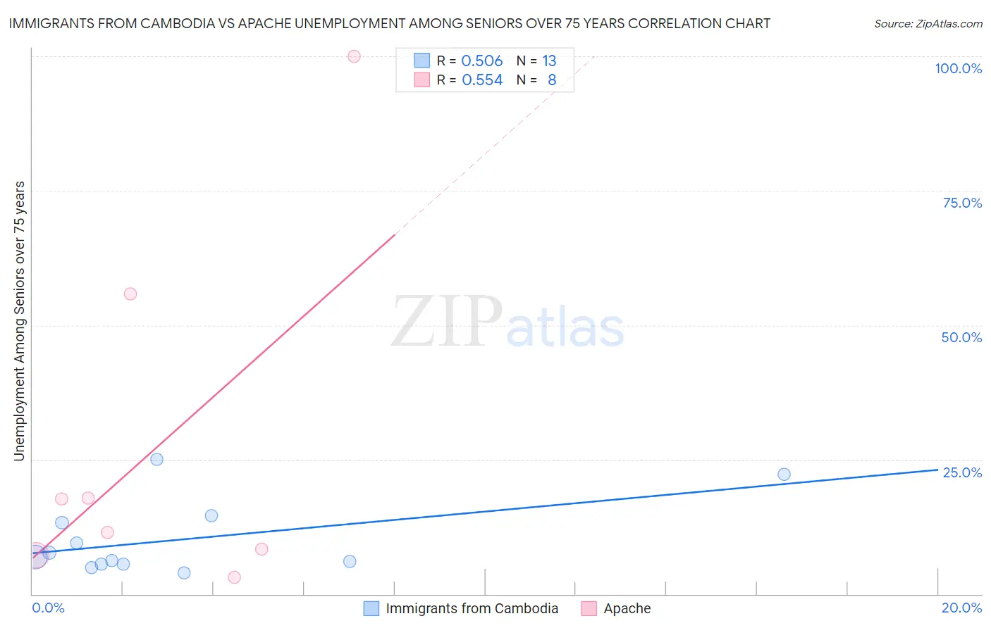Immigrants from Cambodia vs Apache Unemployment Among Seniors over 75 years