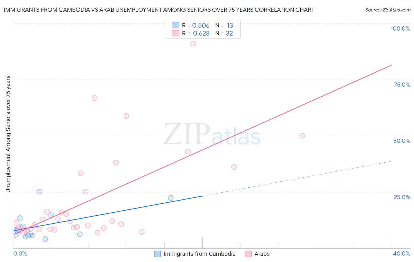 Immigrants from Cambodia vs Arab Unemployment Among Seniors over 75 years