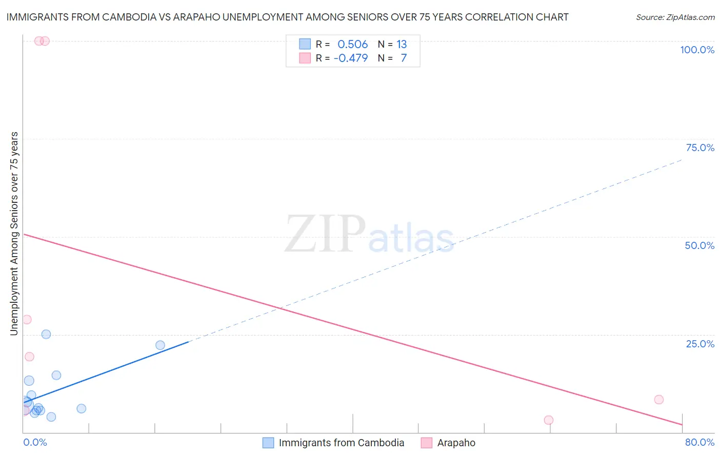 Immigrants from Cambodia vs Arapaho Unemployment Among Seniors over 75 years