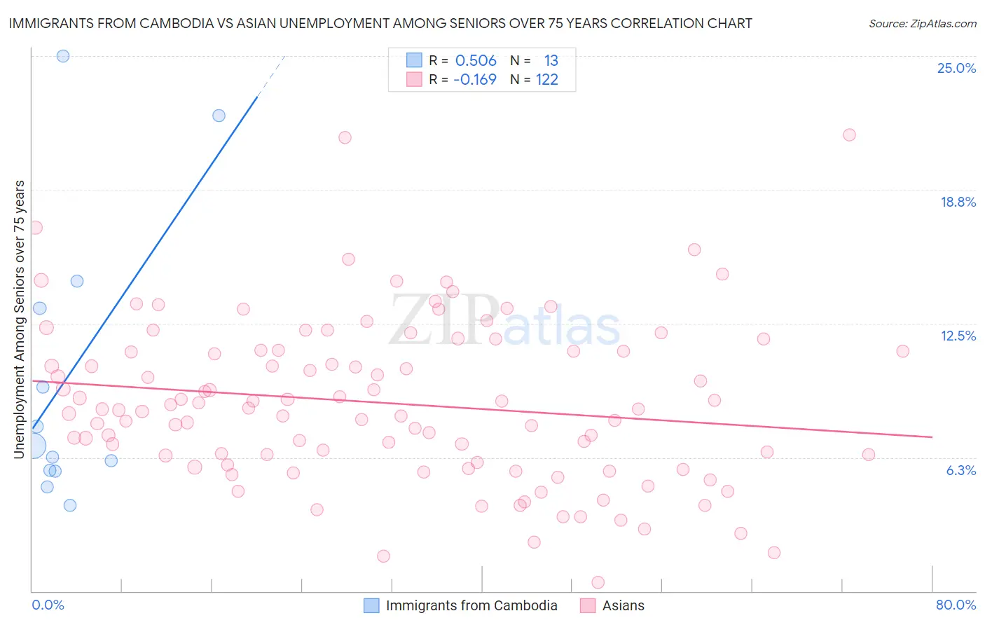 Immigrants from Cambodia vs Asian Unemployment Among Seniors over 75 years