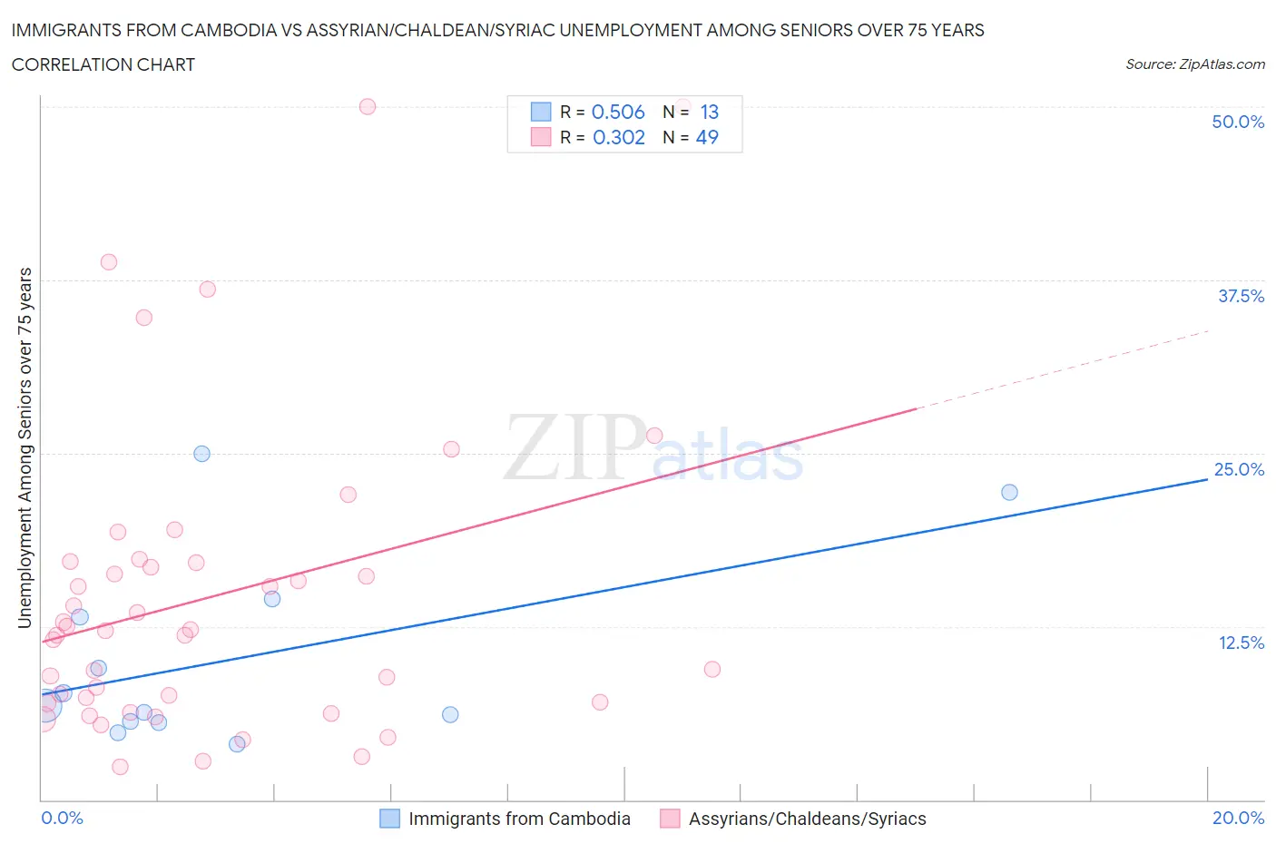 Immigrants from Cambodia vs Assyrian/Chaldean/Syriac Unemployment Among Seniors over 75 years
