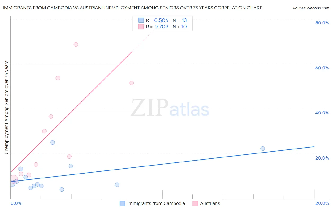 Immigrants from Cambodia vs Austrian Unemployment Among Seniors over 75 years