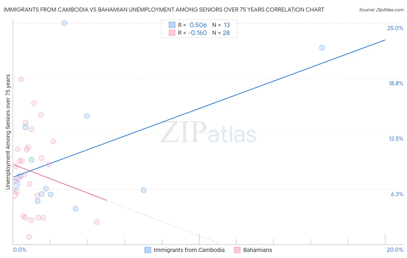 Immigrants from Cambodia vs Bahamian Unemployment Among Seniors over 75 years