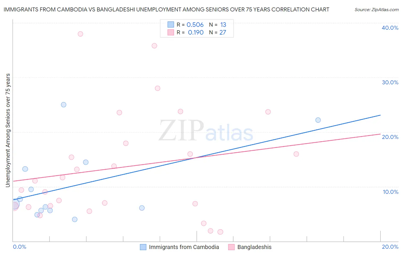 Immigrants from Cambodia vs Bangladeshi Unemployment Among Seniors over 75 years