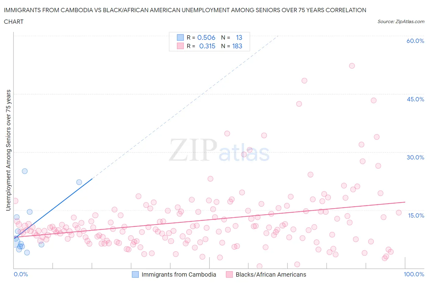 Immigrants from Cambodia vs Black/African American Unemployment Among Seniors over 75 years