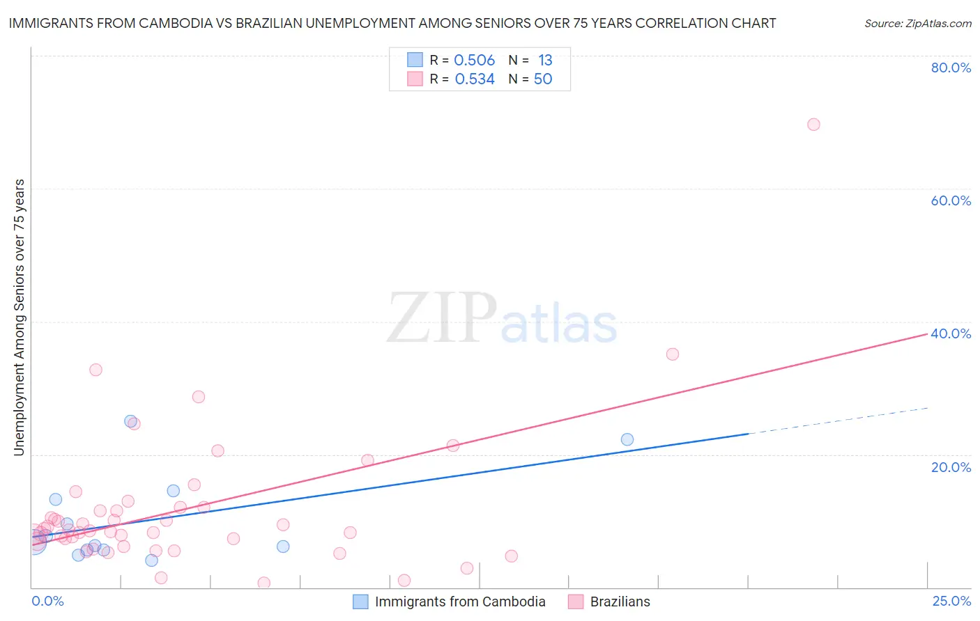 Immigrants from Cambodia vs Brazilian Unemployment Among Seniors over 75 years