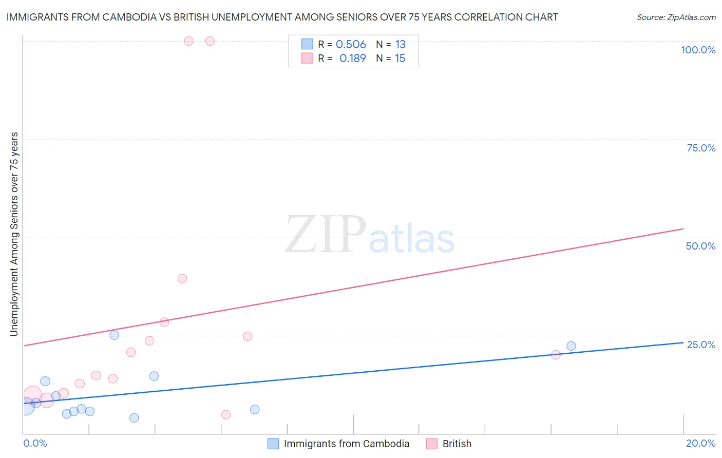 Immigrants from Cambodia vs British Unemployment Among Seniors over 75 years