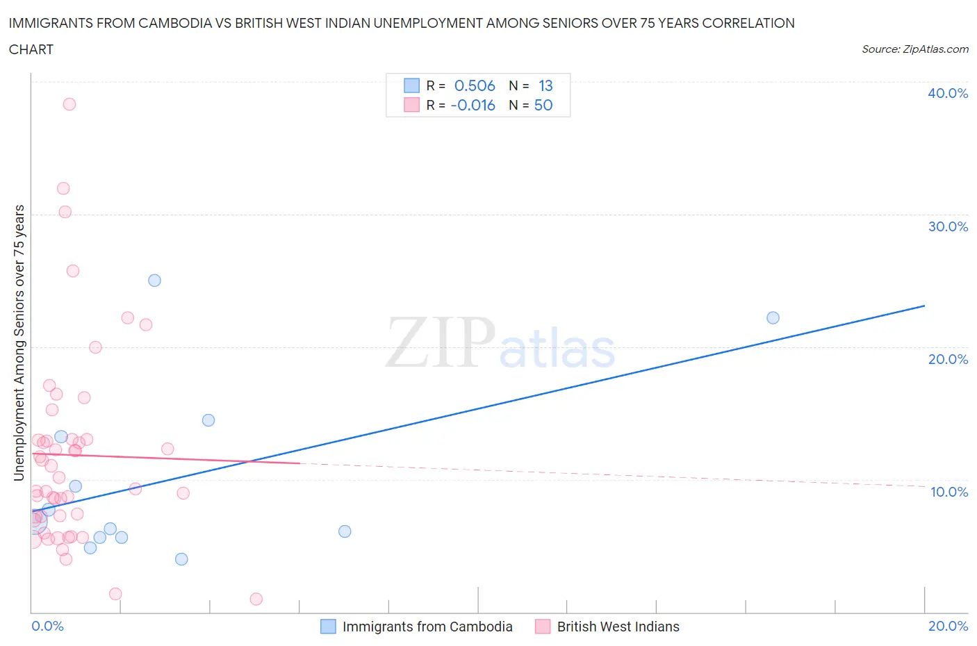 Immigrants from Cambodia vs British West Indian Unemployment Among Seniors over 75 years