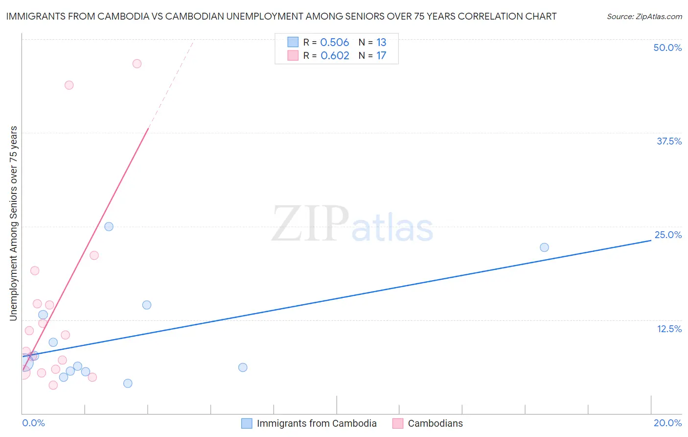 Immigrants from Cambodia vs Cambodian Unemployment Among Seniors over 75 years