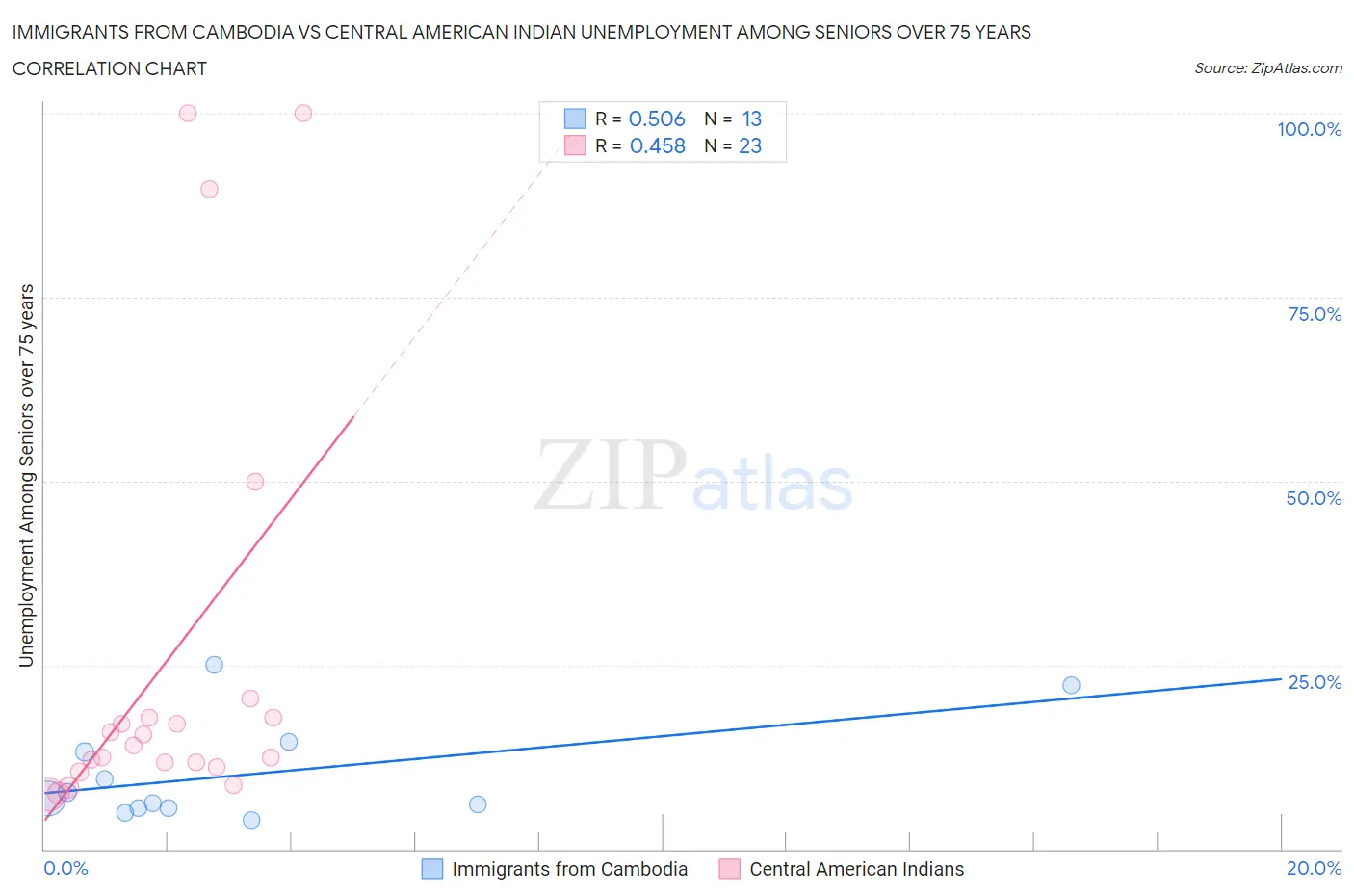 Immigrants from Cambodia vs Central American Indian Unemployment Among Seniors over 75 years