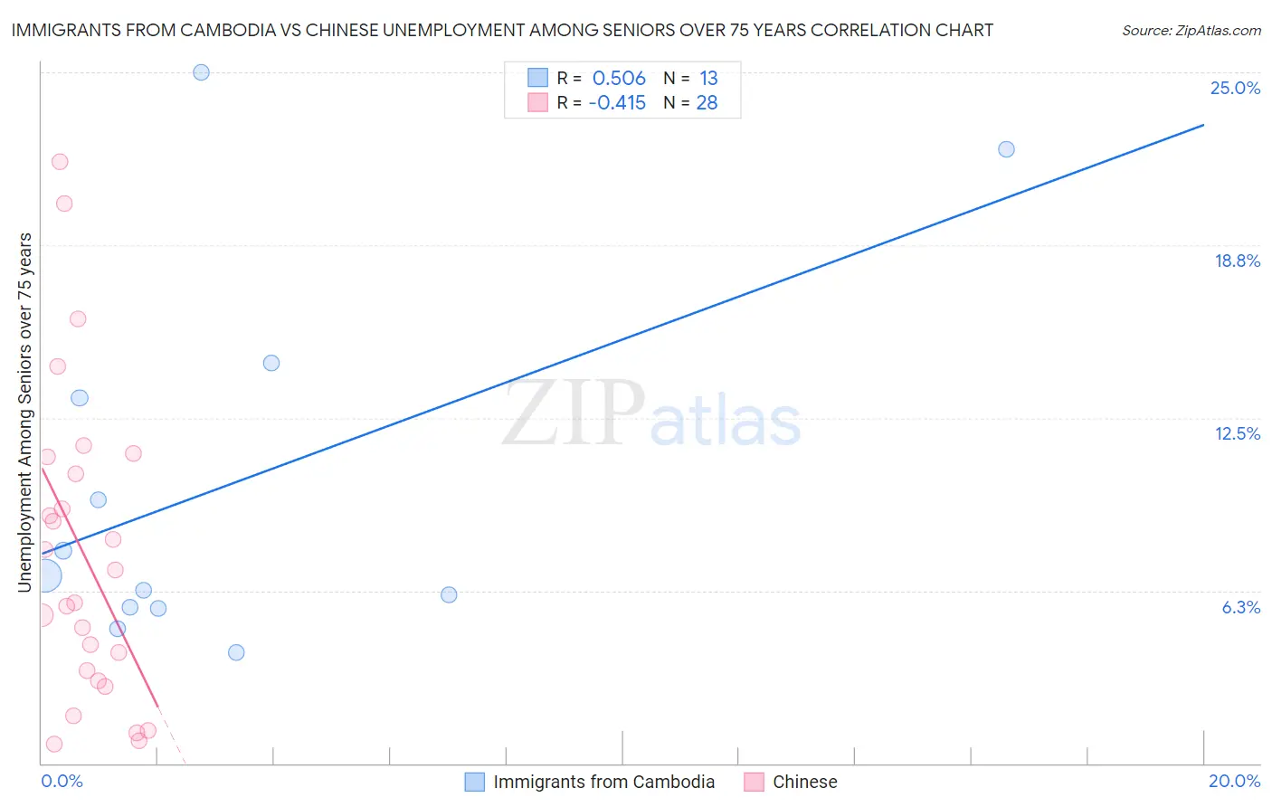 Immigrants from Cambodia vs Chinese Unemployment Among Seniors over 75 years