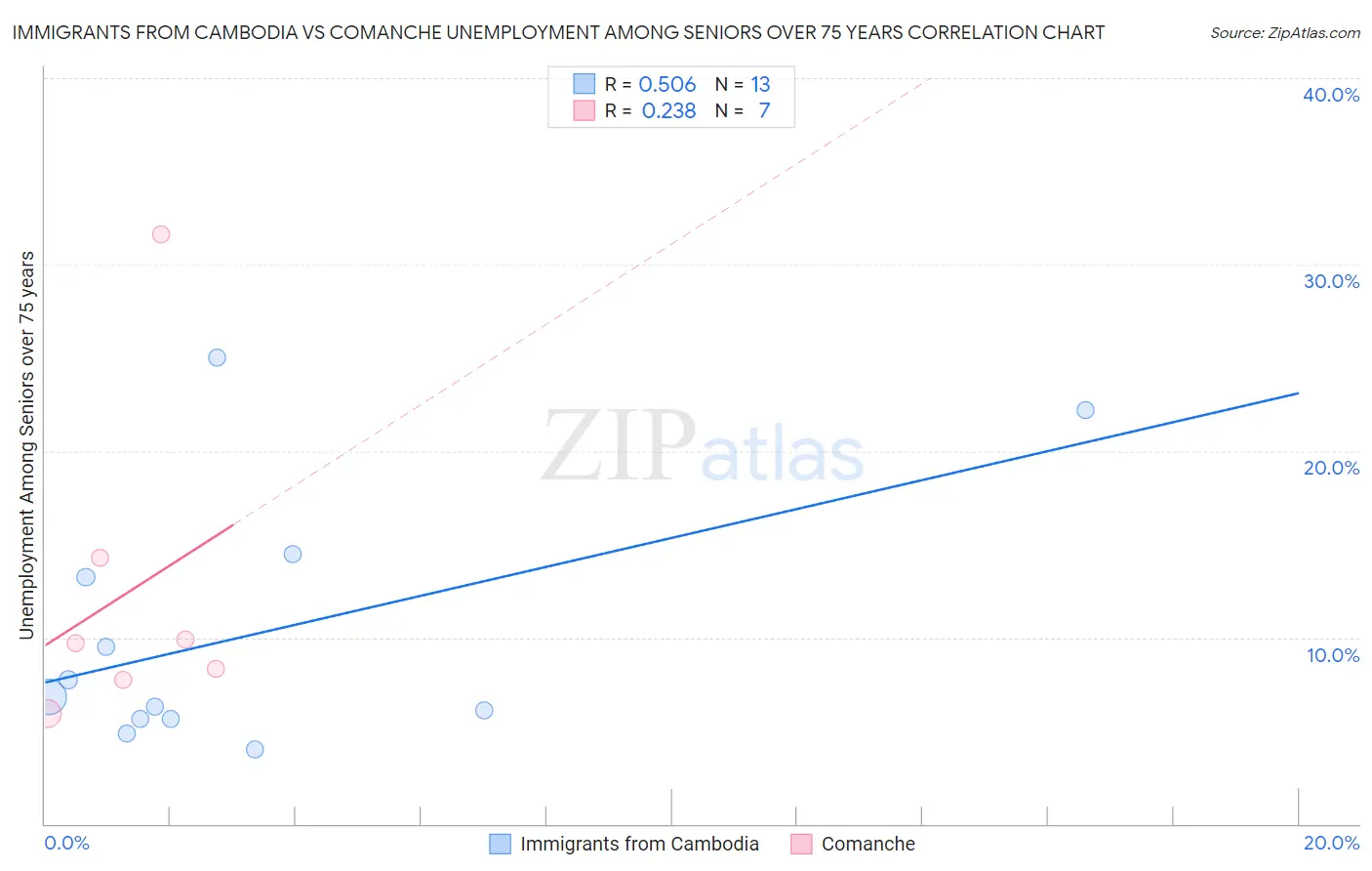 Immigrants from Cambodia vs Comanche Unemployment Among Seniors over 75 years