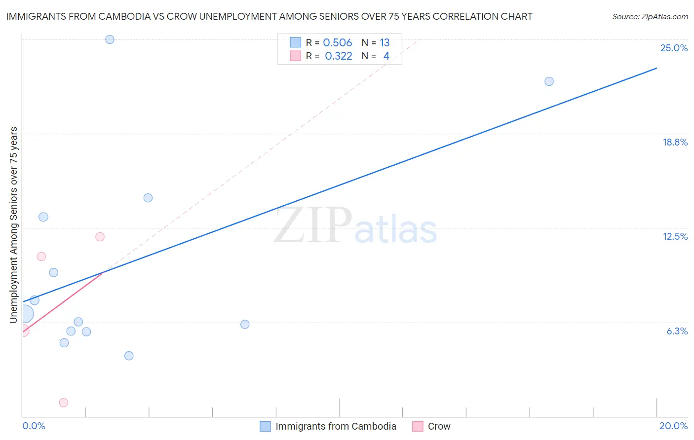 Immigrants from Cambodia vs Crow Unemployment Among Seniors over 75 years