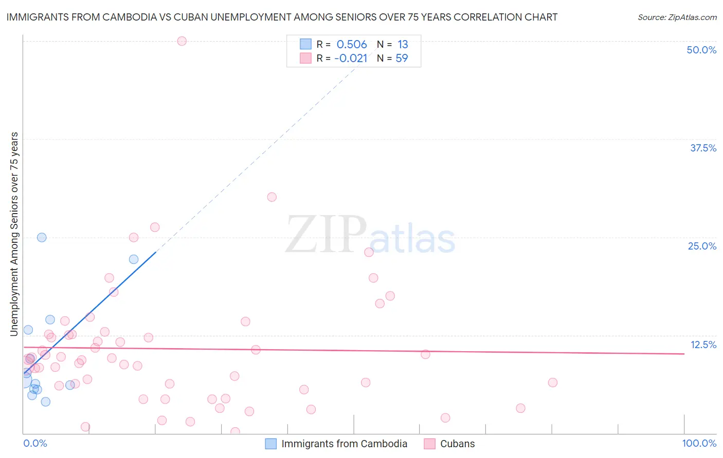 Immigrants from Cambodia vs Cuban Unemployment Among Seniors over 75 years