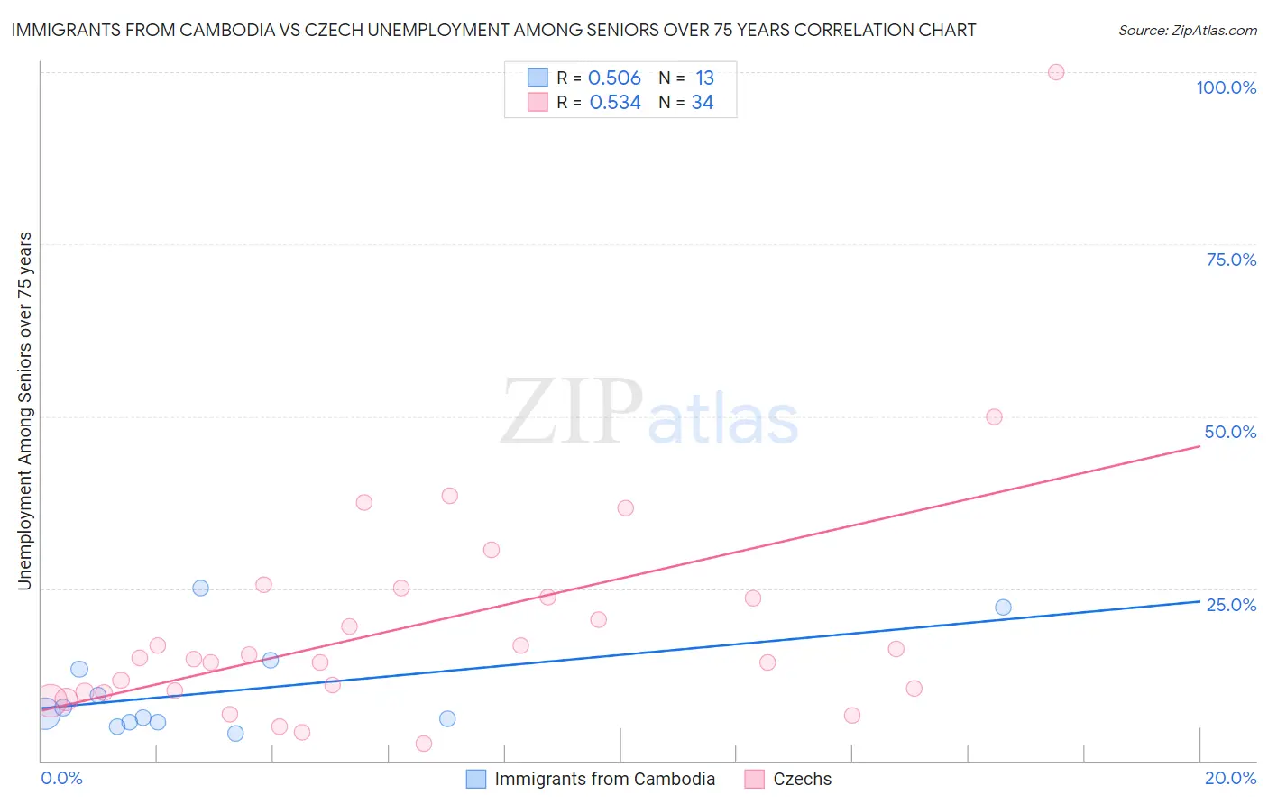 Immigrants from Cambodia vs Czech Unemployment Among Seniors over 75 years