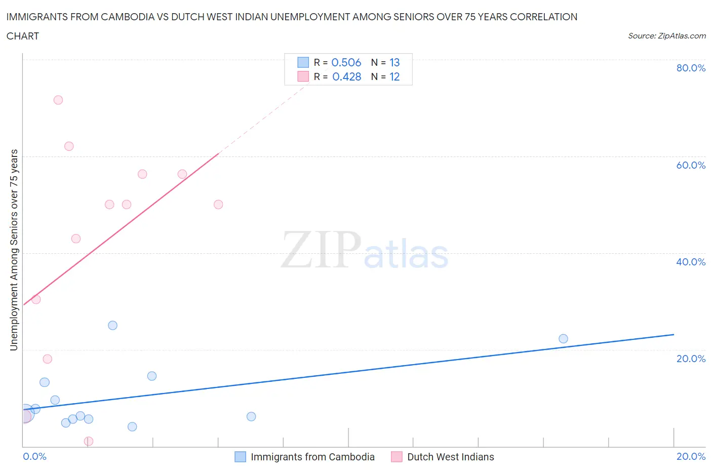 Immigrants from Cambodia vs Dutch West Indian Unemployment Among Seniors over 75 years