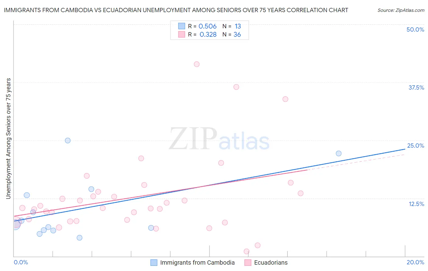 Immigrants from Cambodia vs Ecuadorian Unemployment Among Seniors over 75 years
