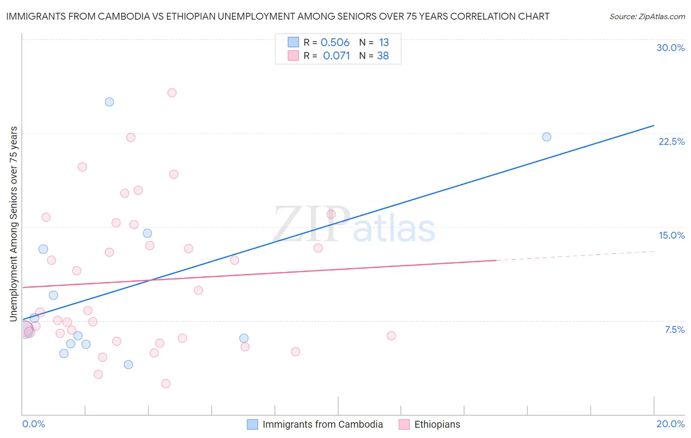 Immigrants from Cambodia vs Ethiopian Unemployment Among Seniors over 75 years