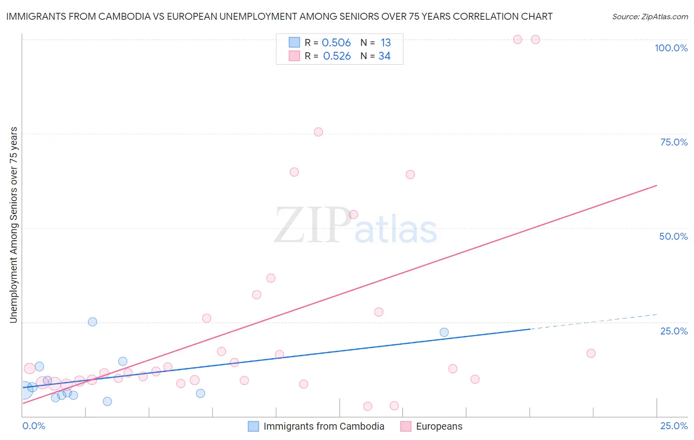 Immigrants from Cambodia vs European Unemployment Among Seniors over 75 years