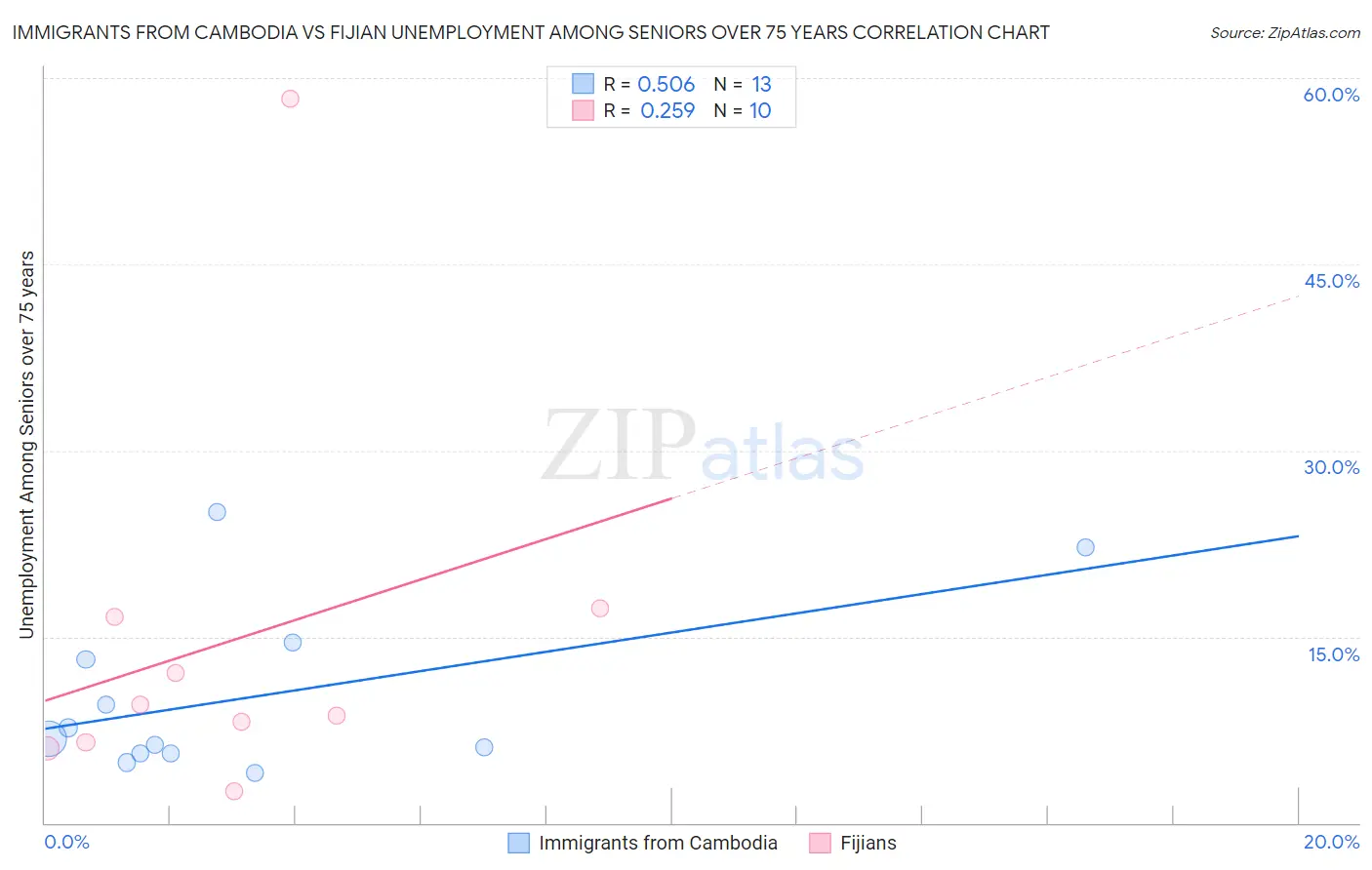 Immigrants from Cambodia vs Fijian Unemployment Among Seniors over 75 years