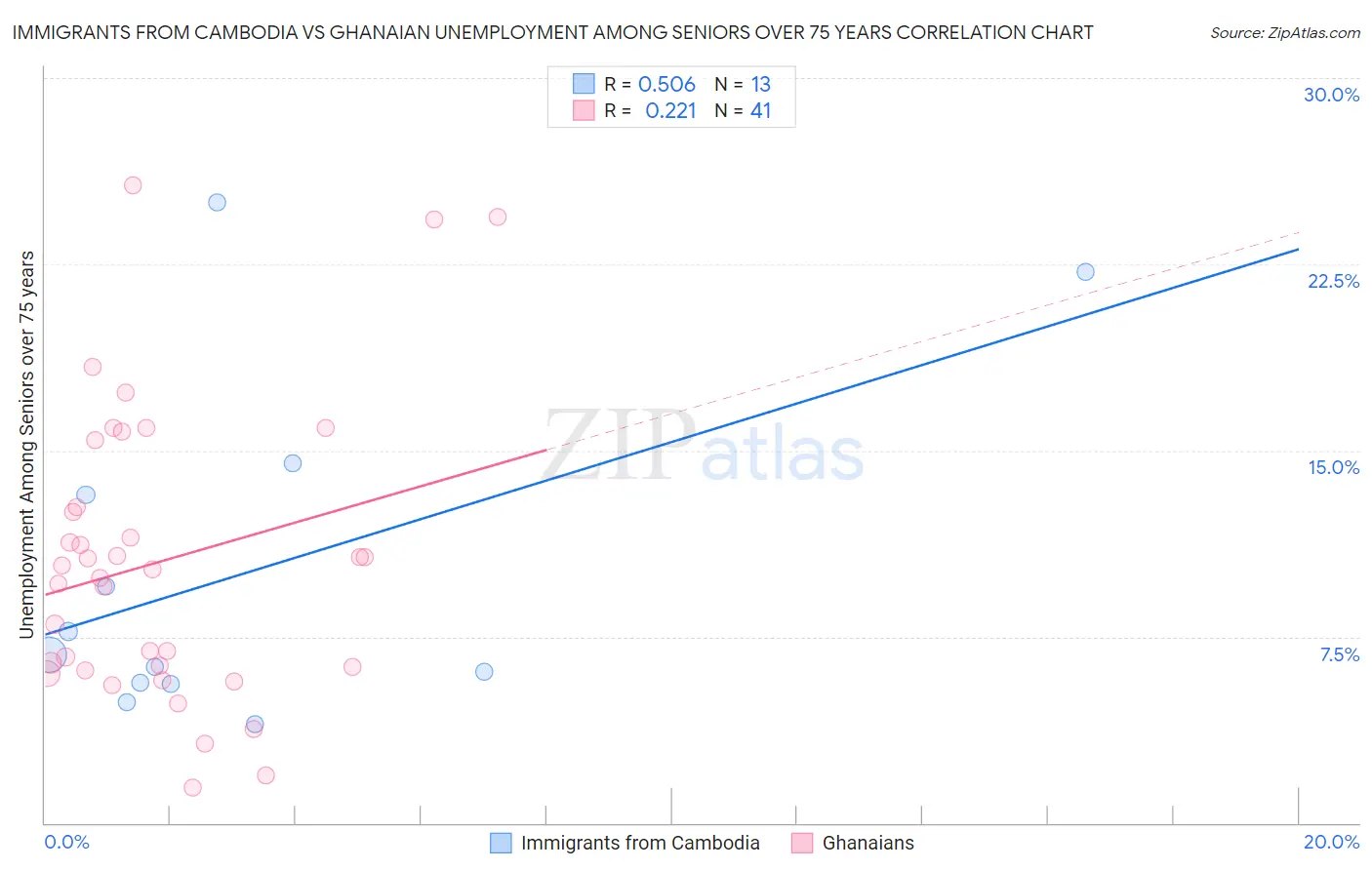 Immigrants from Cambodia vs Ghanaian Unemployment Among Seniors over 75 years