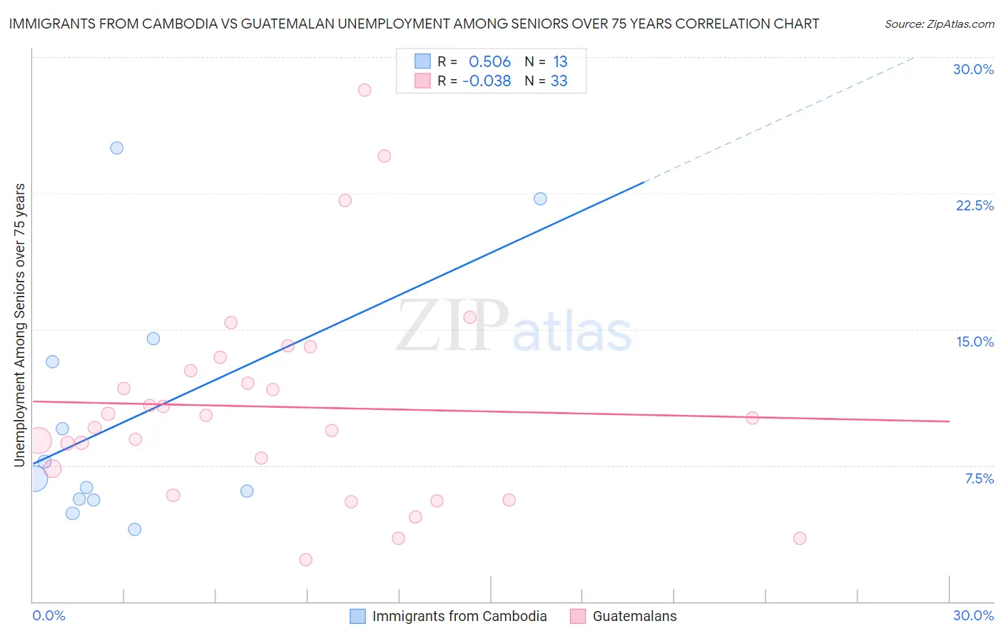 Immigrants from Cambodia vs Guatemalan Unemployment Among Seniors over 75 years