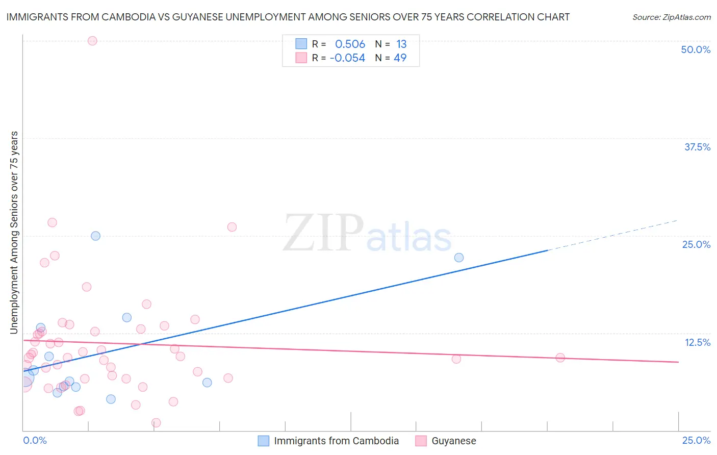 Immigrants from Cambodia vs Guyanese Unemployment Among Seniors over 75 years