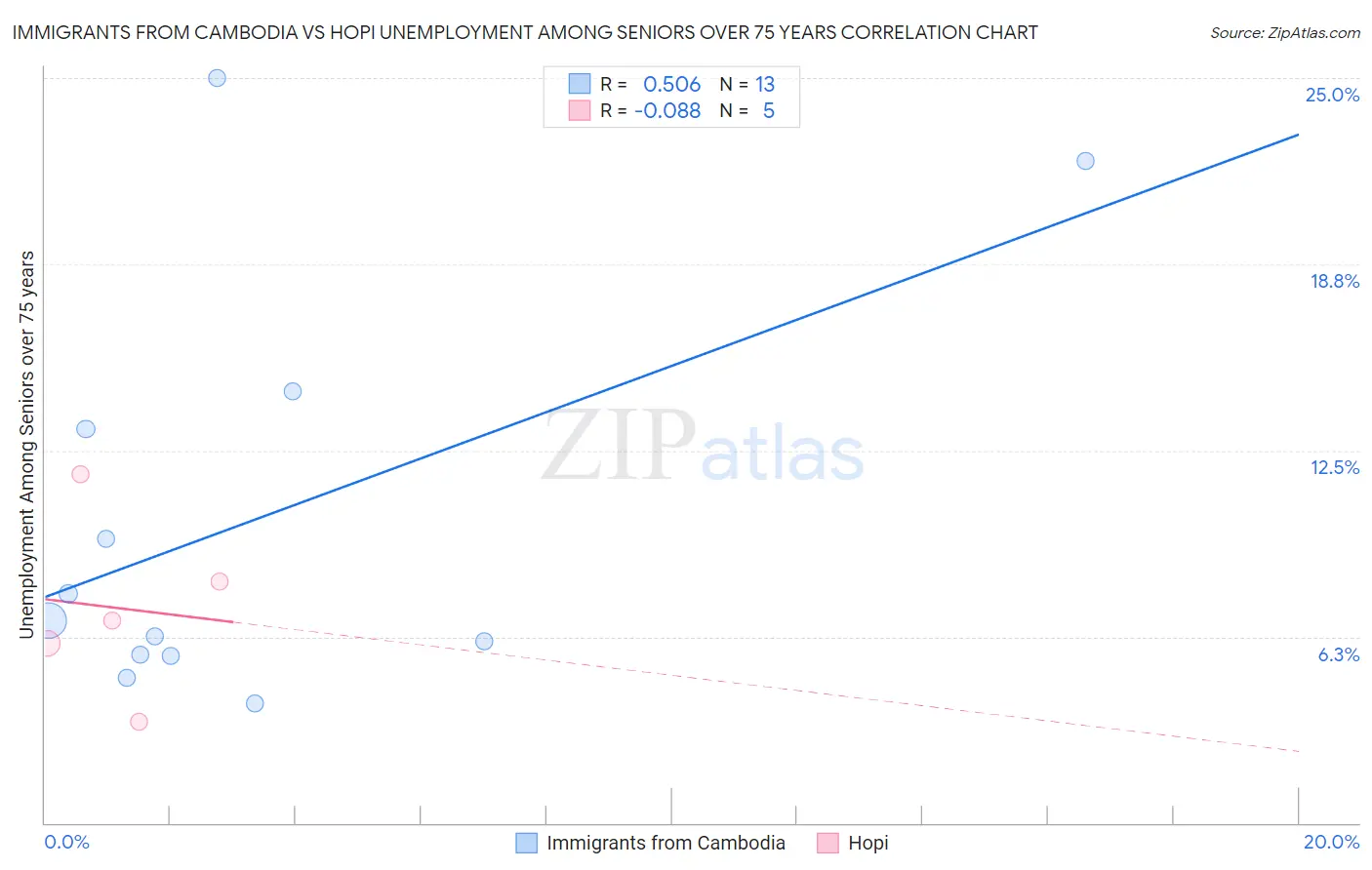 Immigrants from Cambodia vs Hopi Unemployment Among Seniors over 75 years