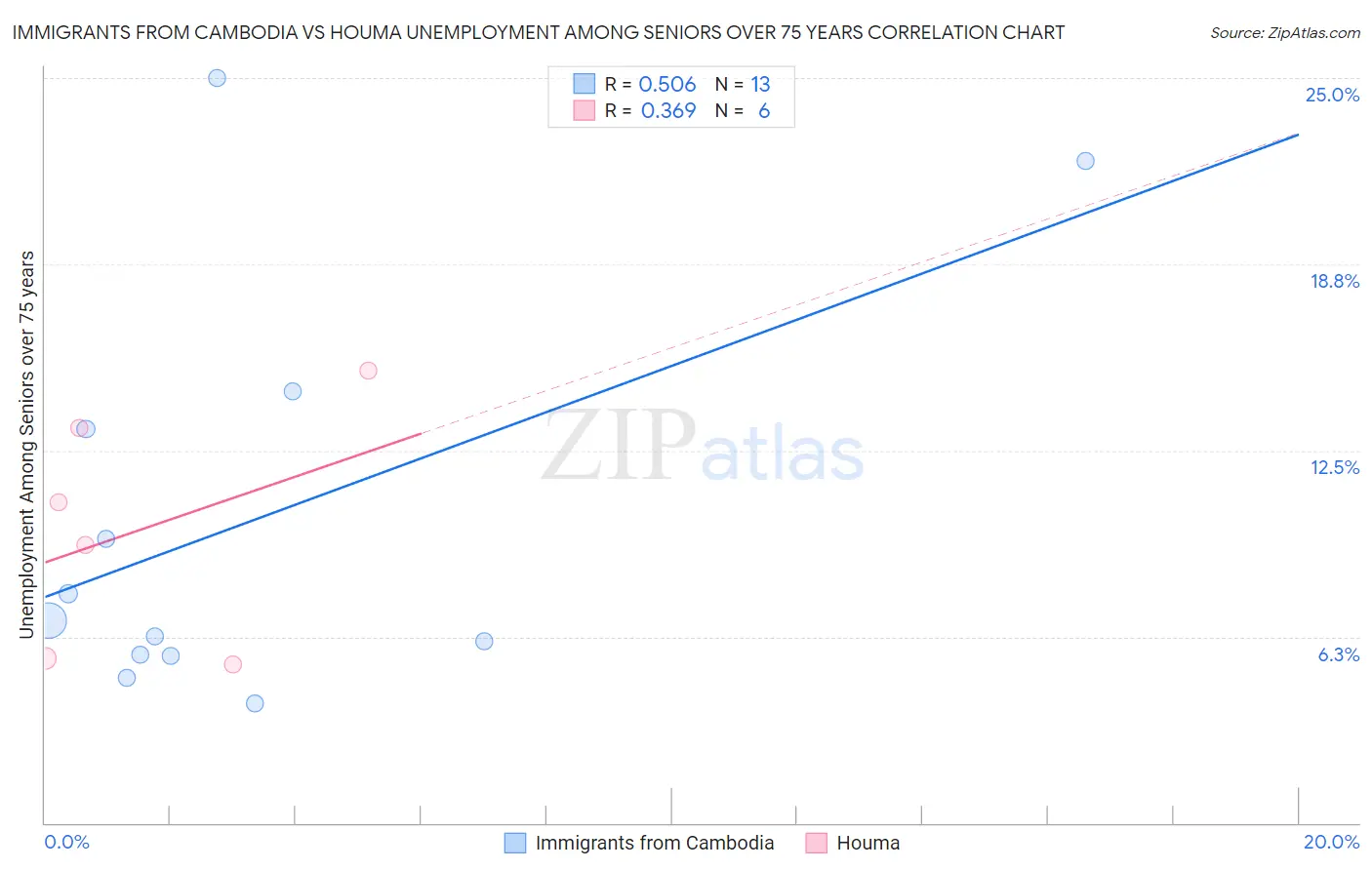 Immigrants from Cambodia vs Houma Unemployment Among Seniors over 75 years
