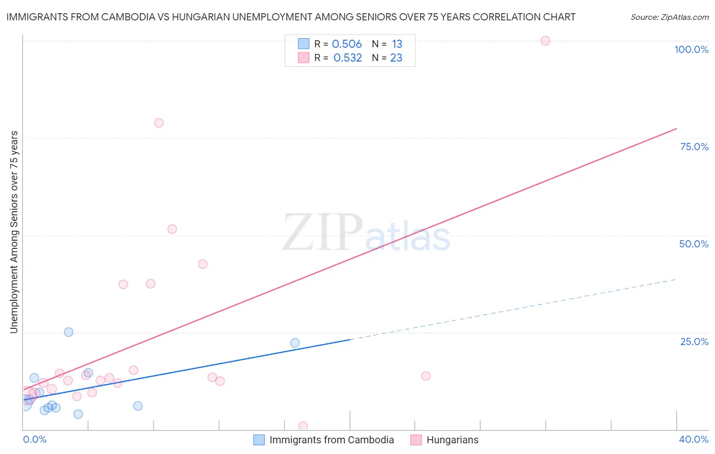 Immigrants from Cambodia vs Hungarian Unemployment Among Seniors over 75 years
