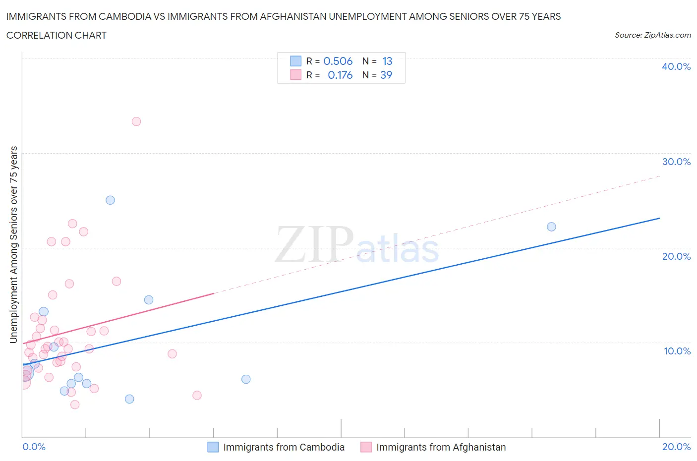 Immigrants from Cambodia vs Immigrants from Afghanistan Unemployment Among Seniors over 75 years