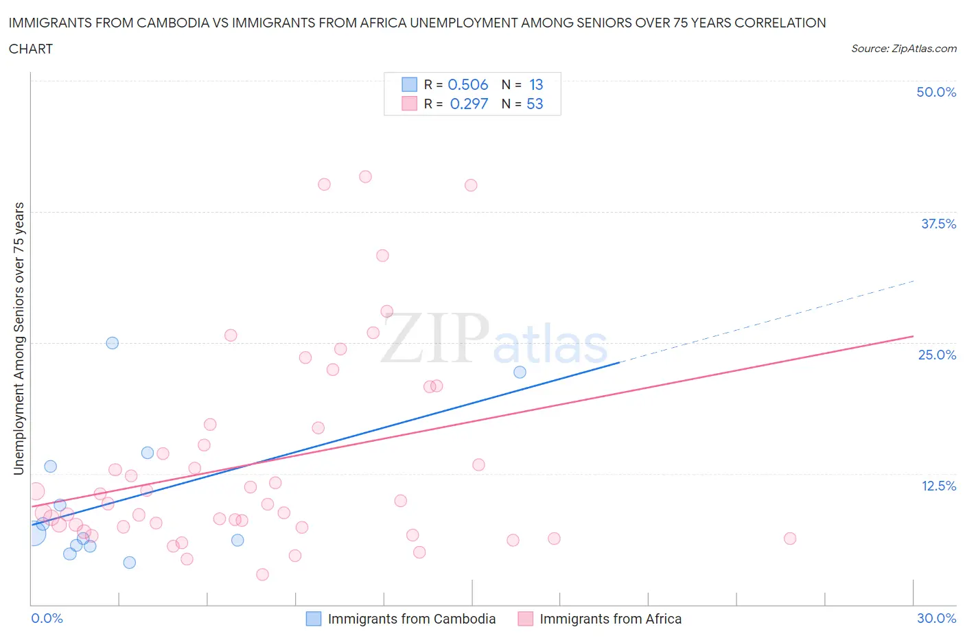 Immigrants from Cambodia vs Immigrants from Africa Unemployment Among Seniors over 75 years