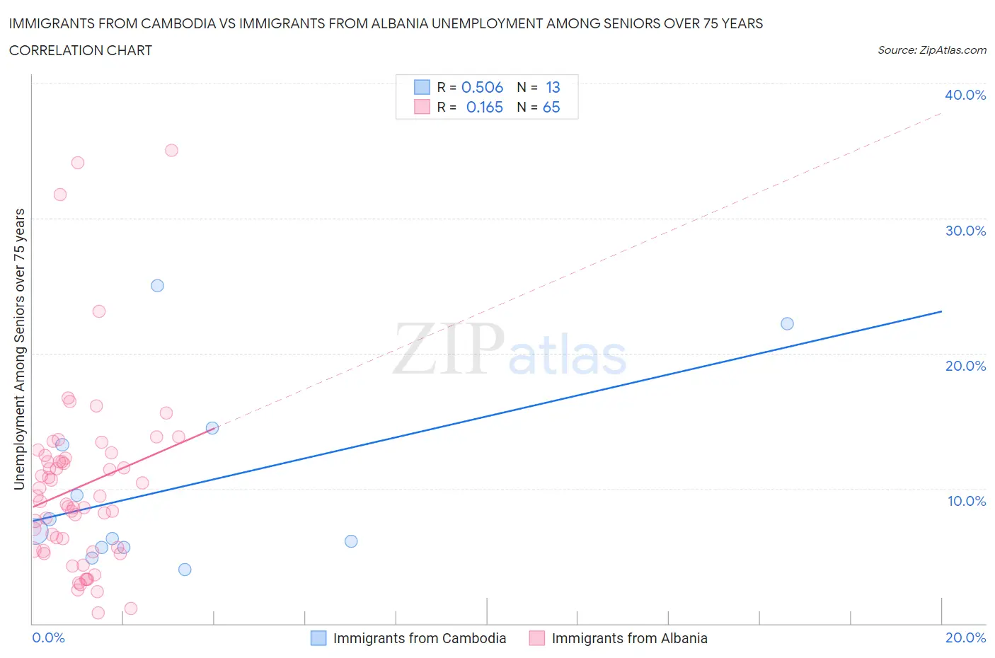 Immigrants from Cambodia vs Immigrants from Albania Unemployment Among Seniors over 75 years