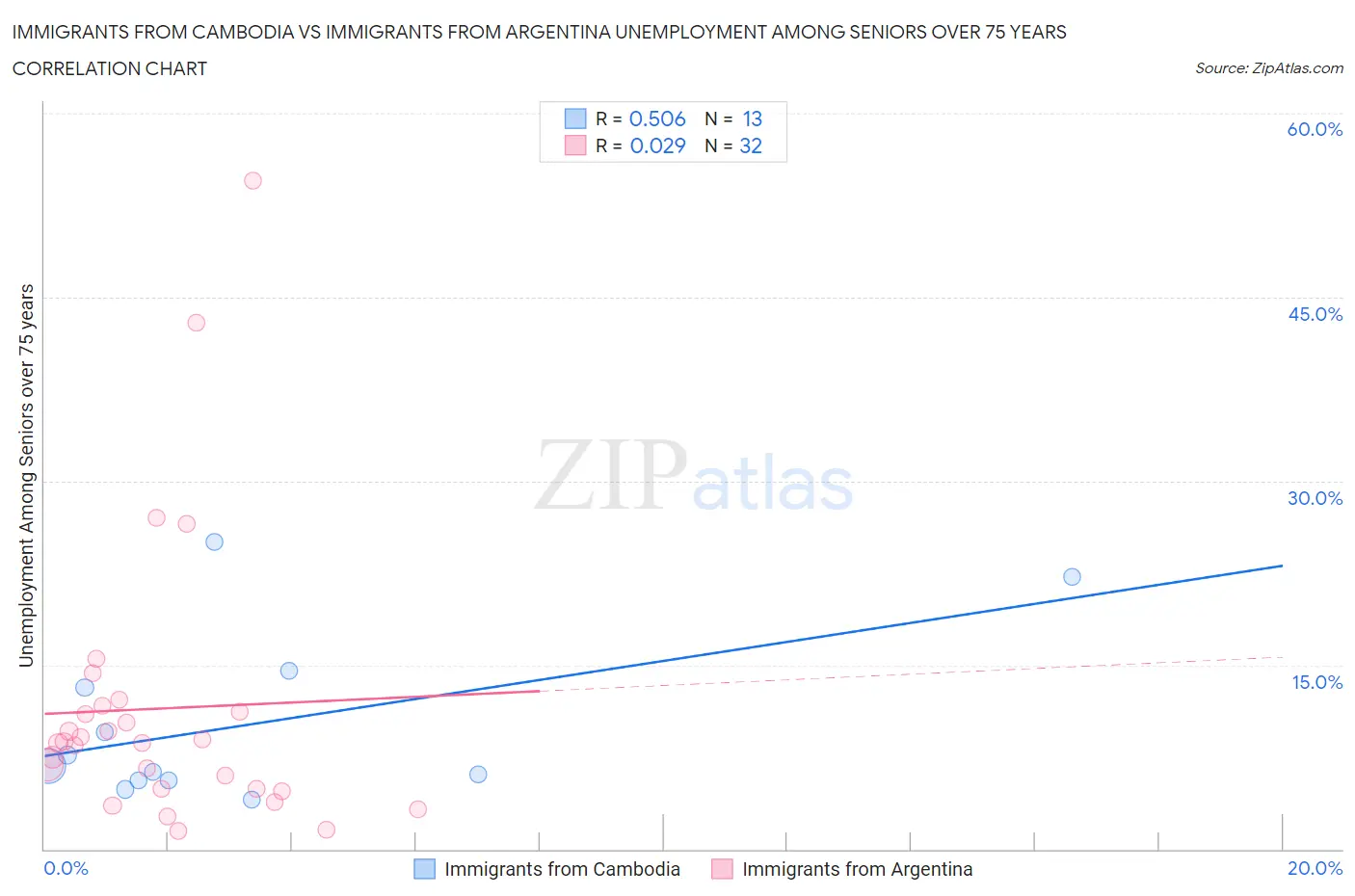 Immigrants from Cambodia vs Immigrants from Argentina Unemployment Among Seniors over 75 years