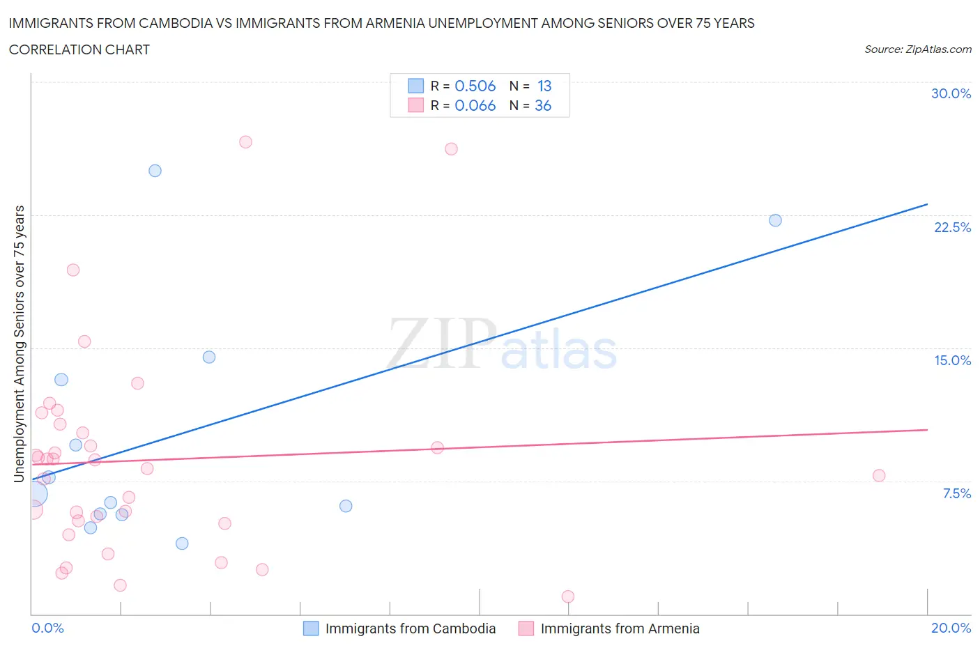 Immigrants from Cambodia vs Immigrants from Armenia Unemployment Among Seniors over 75 years