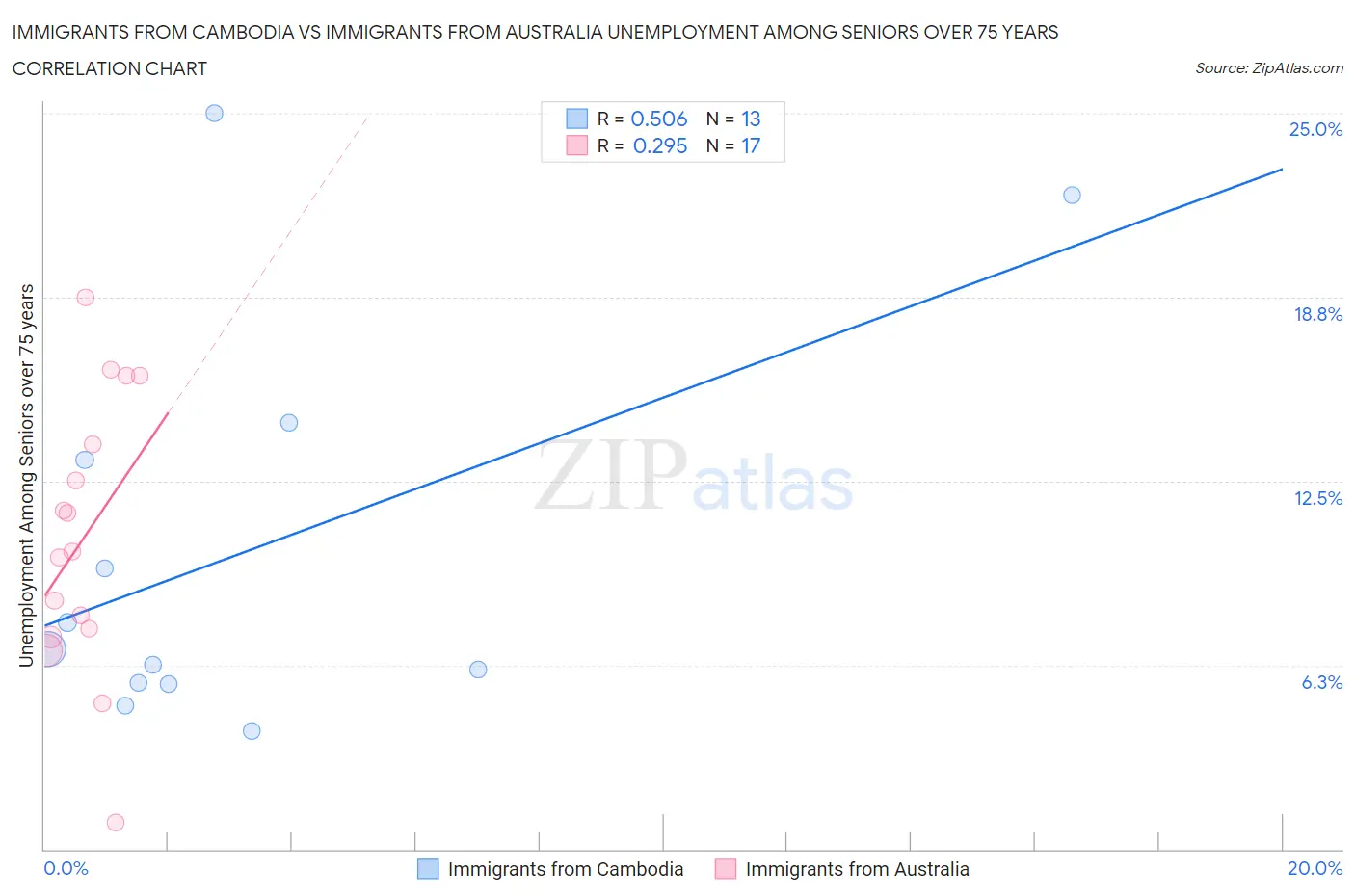 Immigrants from Cambodia vs Immigrants from Australia Unemployment Among Seniors over 75 years