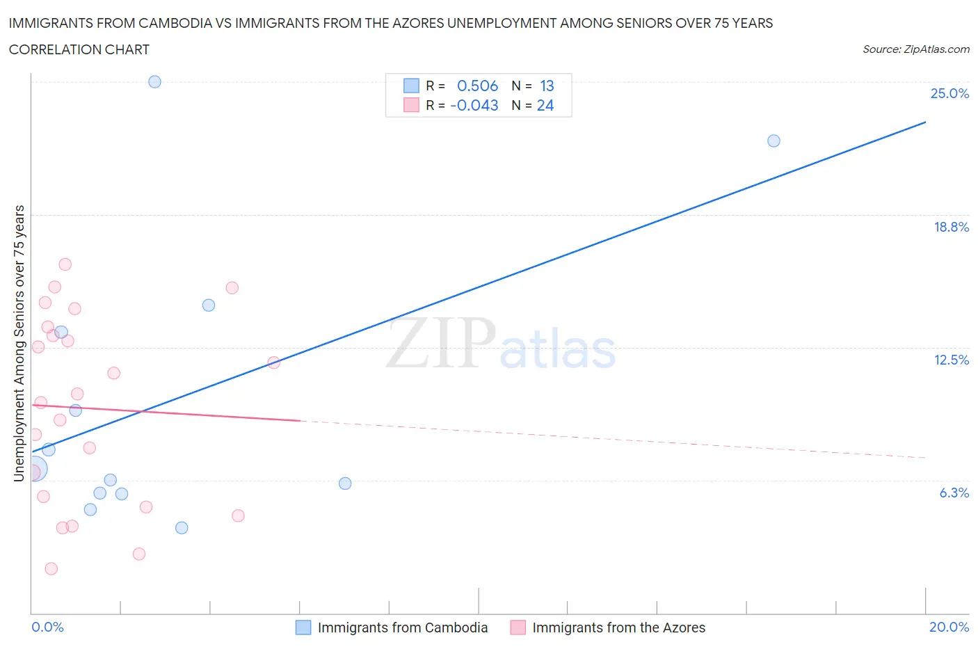 Immigrants from Cambodia vs Immigrants from the Azores Unemployment Among Seniors over 75 years