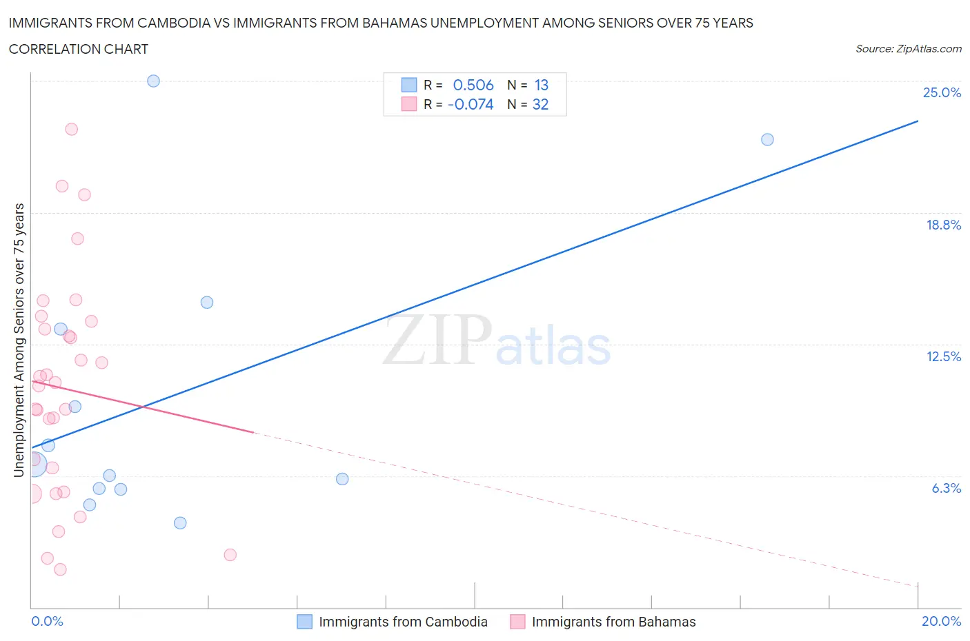 Immigrants from Cambodia vs Immigrants from Bahamas Unemployment Among Seniors over 75 years