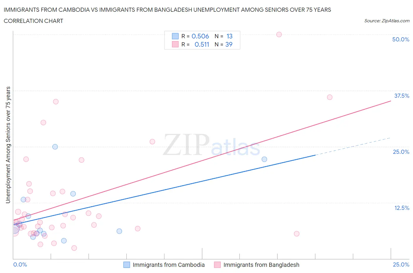 Immigrants from Cambodia vs Immigrants from Bangladesh Unemployment Among Seniors over 75 years