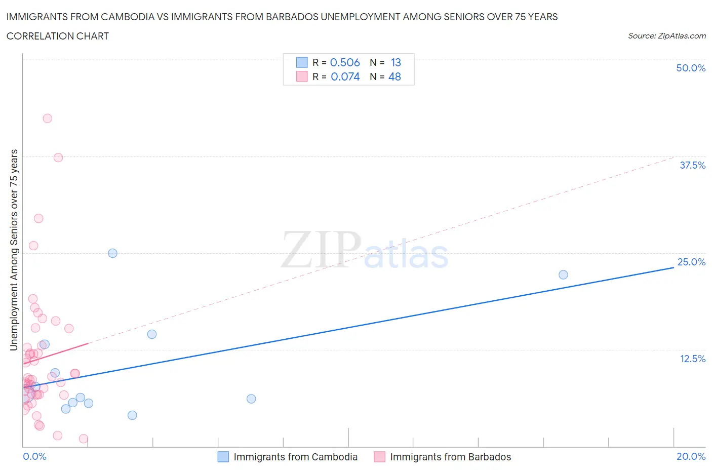 Immigrants from Cambodia vs Immigrants from Barbados Unemployment Among Seniors over 75 years