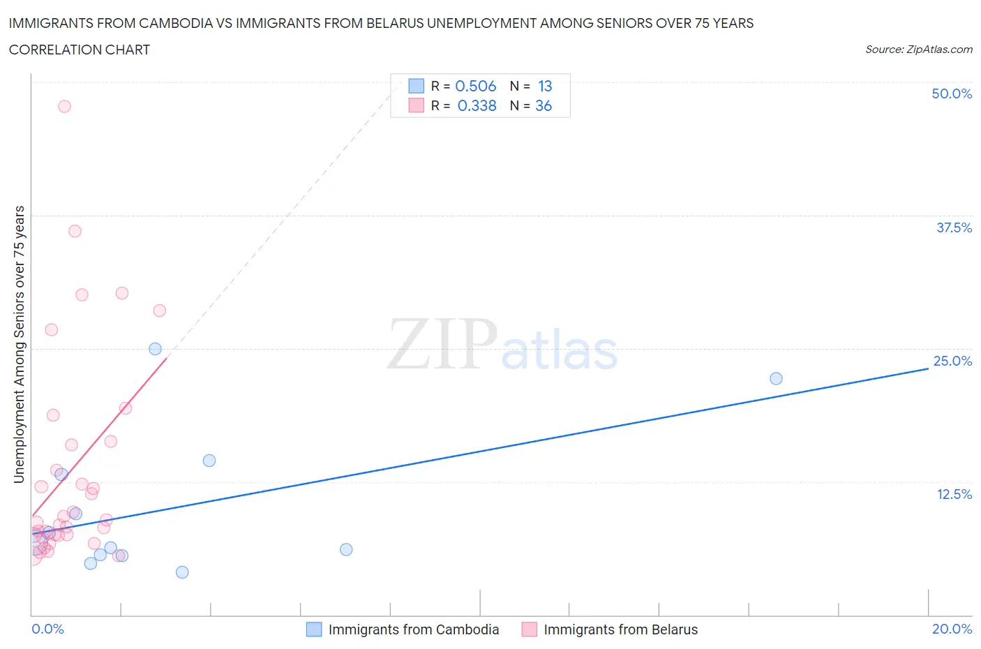 Immigrants from Cambodia vs Immigrants from Belarus Unemployment Among Seniors over 75 years
