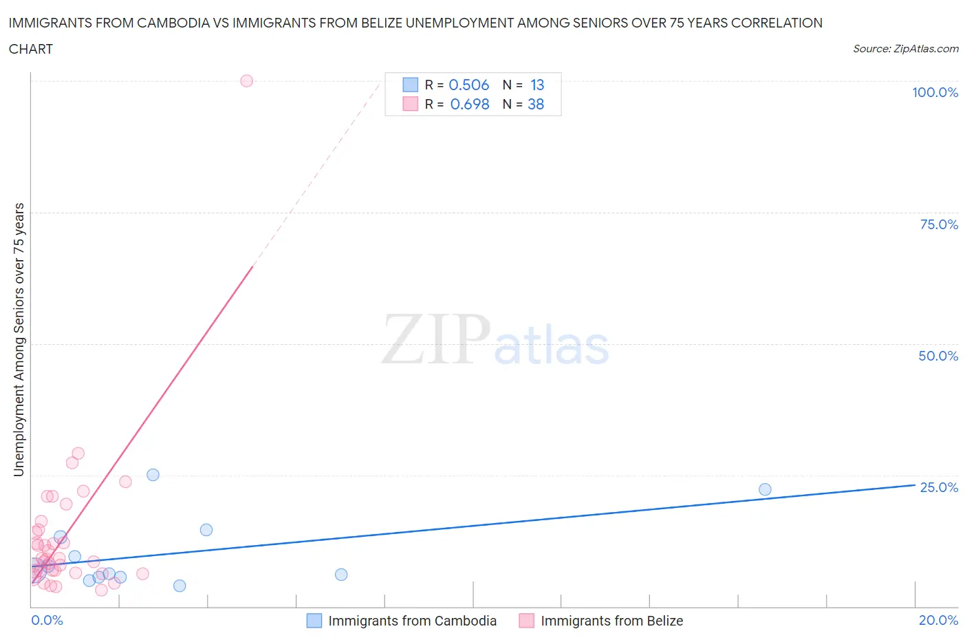 Immigrants from Cambodia vs Immigrants from Belize Unemployment Among Seniors over 75 years